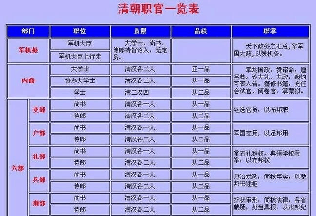 清朝文武官制对比